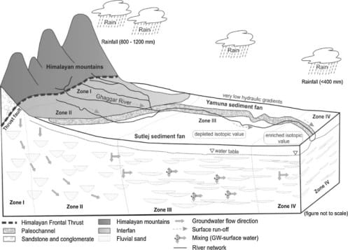 Diagram showing fractured rock structure of Aravalli Hills where rainwater recharges underground aquifers, explaining why hill height above ground does not determine groundwater flow