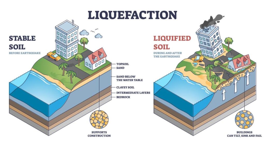 Diagram showing soil liquefaction and building foundation failure in soft alluvial soil during an earthquake